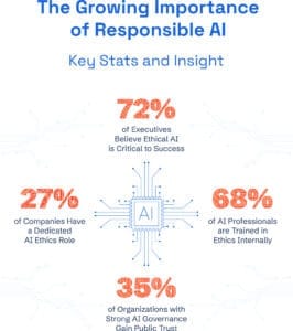 Responsible AI