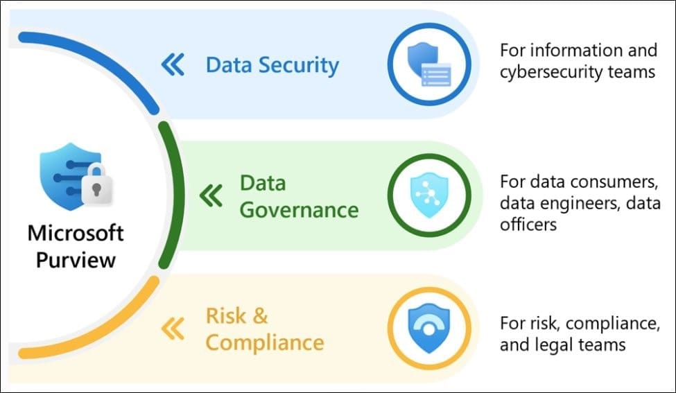 Data governance with Purview