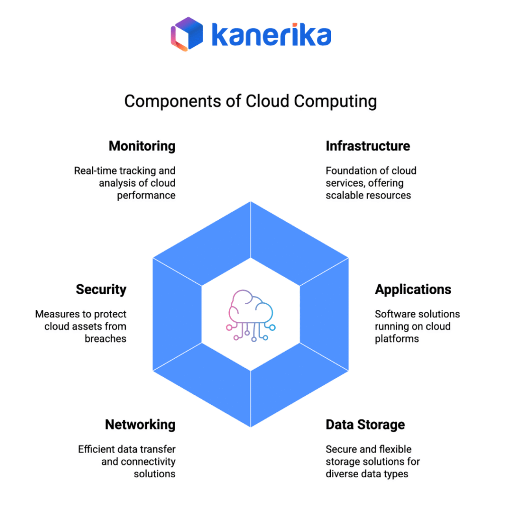 Cloud Computing Components
