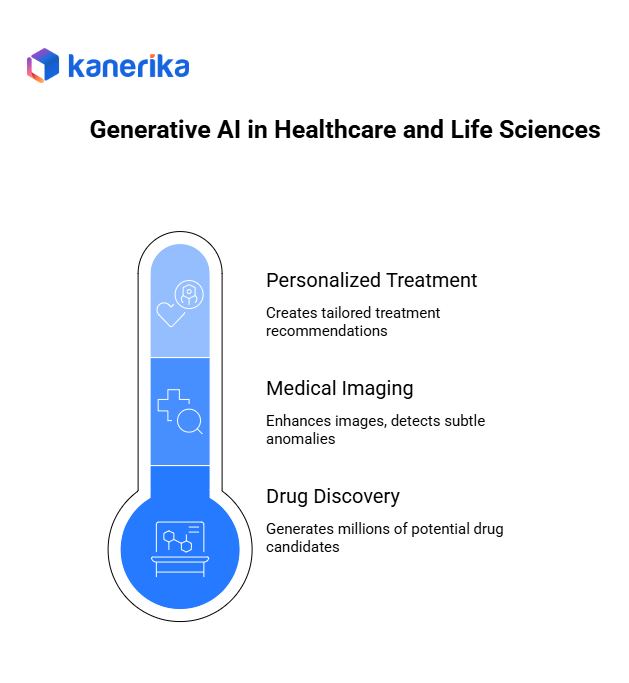 Generative AI in Healthcare and Life Sciences