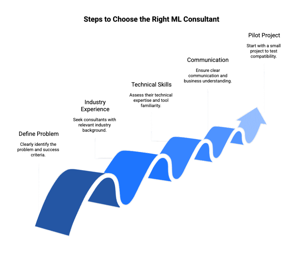 Steps to Choose the Right ML Consultant