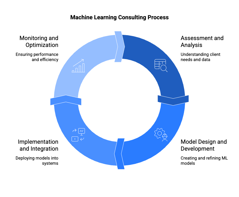 Machine Learning Consulting Process - visual selection