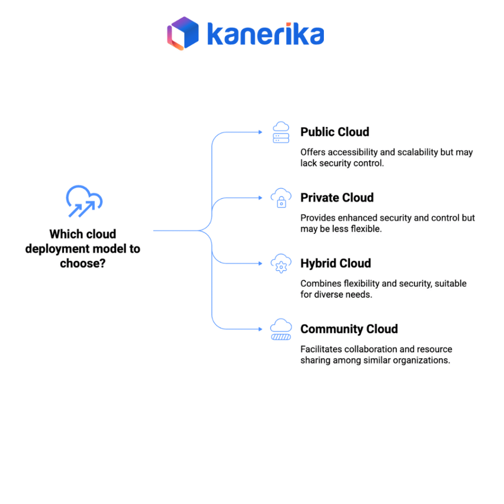 Cloud Deployment Models