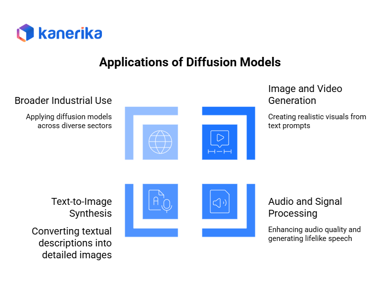 Applications of Diffusion Models
