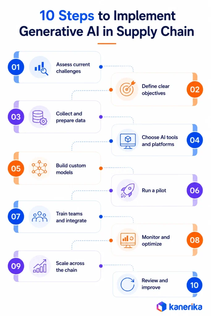 Kanerika infographic showing 10 steps to implement Generative AI for supply chain, from planning and data prep to pilot, scale, and review.