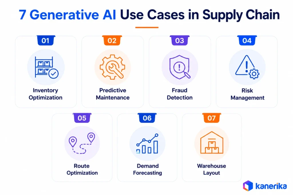 Kanerika infographic showing 7 Generative AI for supply chain use cases, including inventory, maintenance, fraud, risk, routes, demand, and warehouses.
