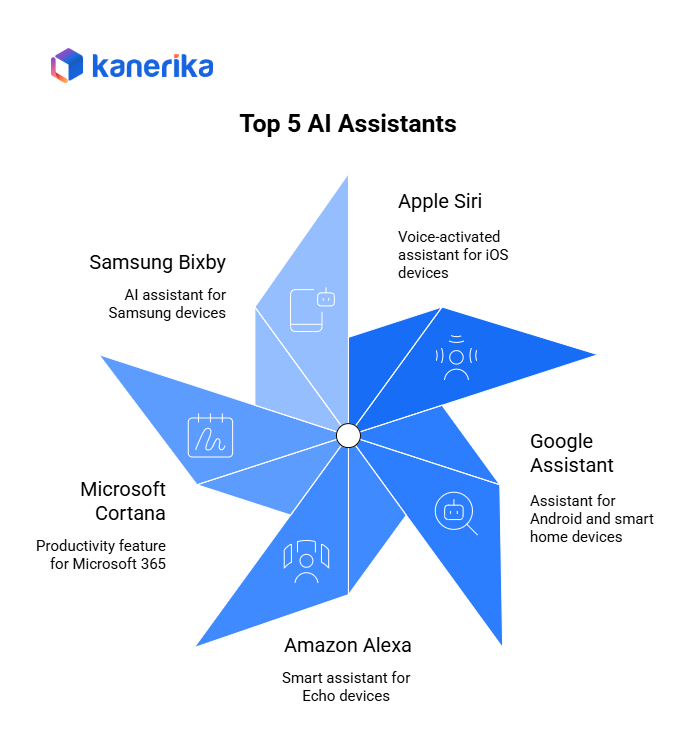 Top 5 AI Assistants