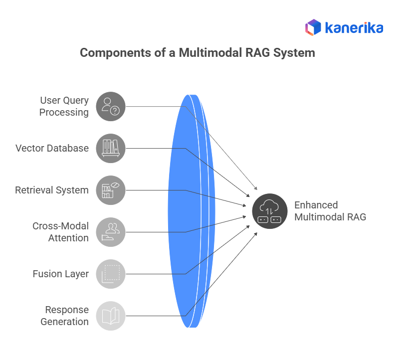 Components of a Multimodal RAG System
