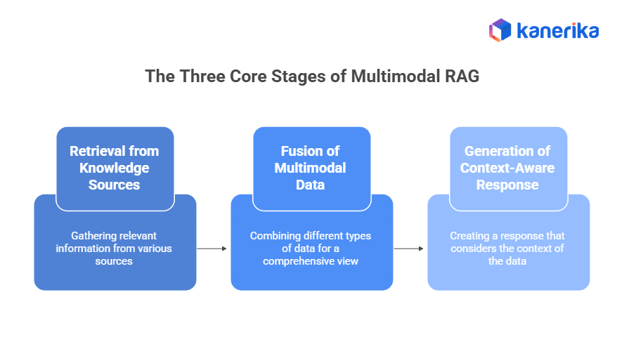 3 core stages of multimodal RAG