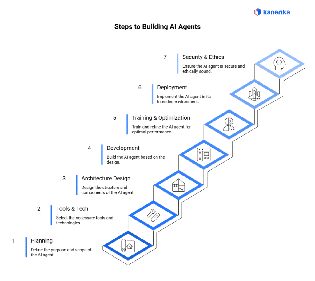 Building AI agents