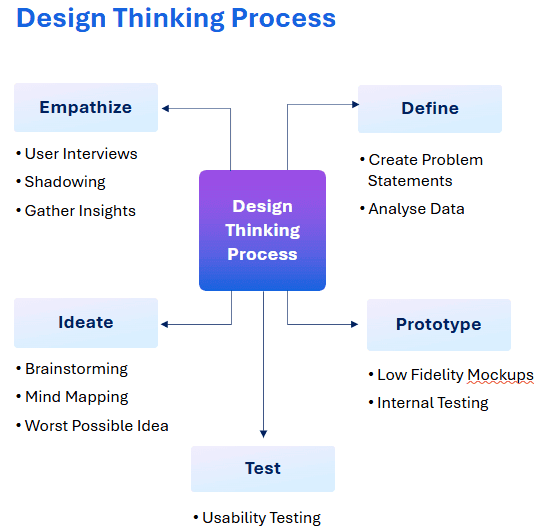 Design Thinking Process