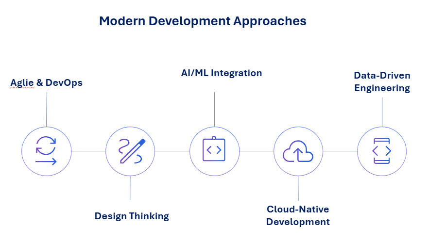 Modern Product Development Strategies