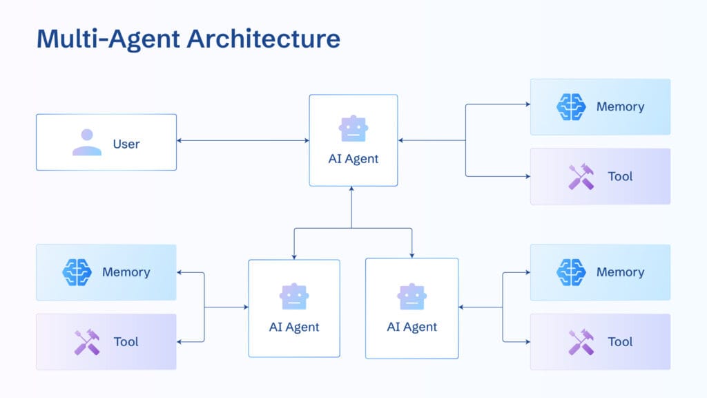 Multi-Agent Architecture