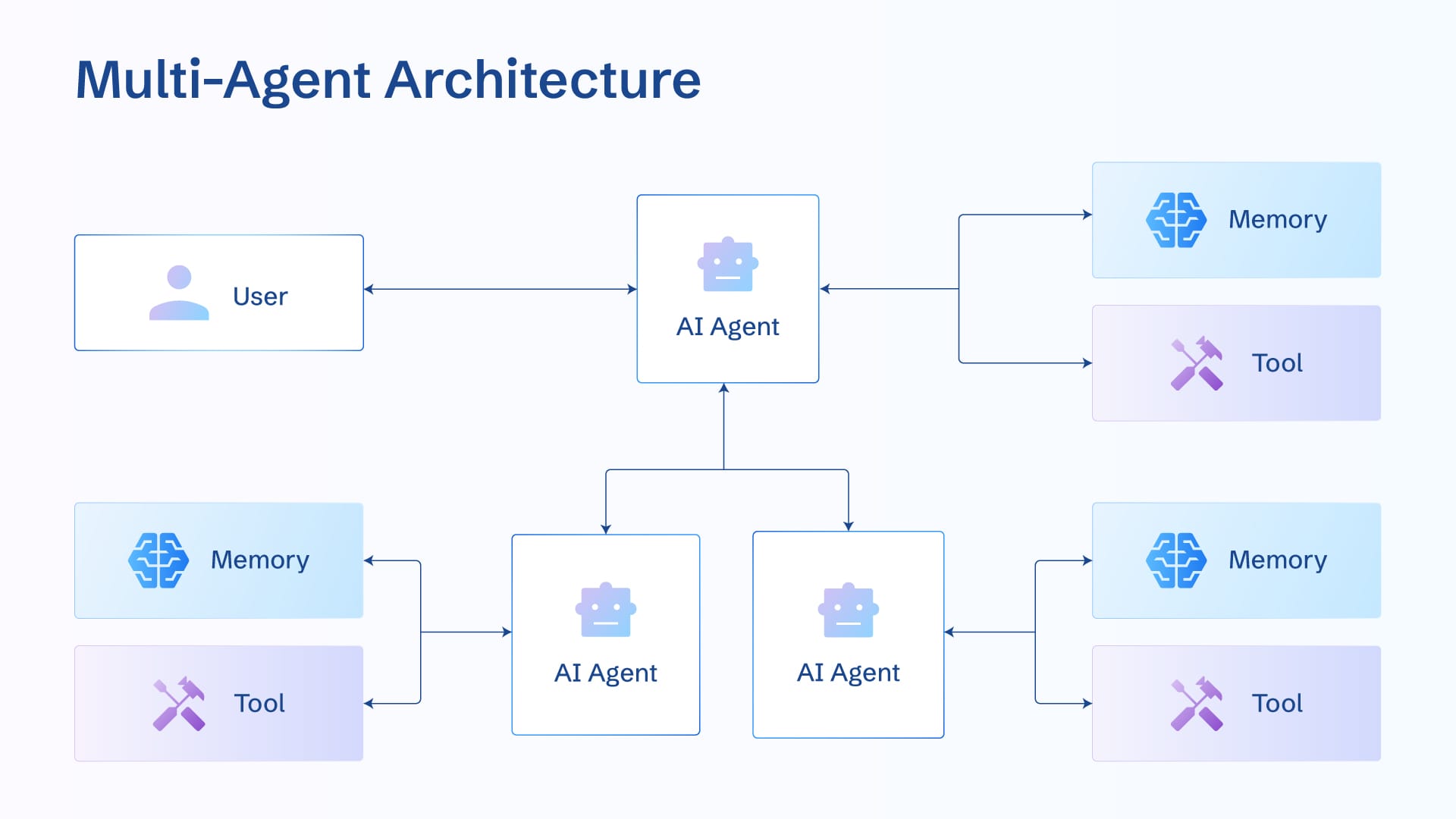 AI Agent Architecture: Key Components & Best Practices