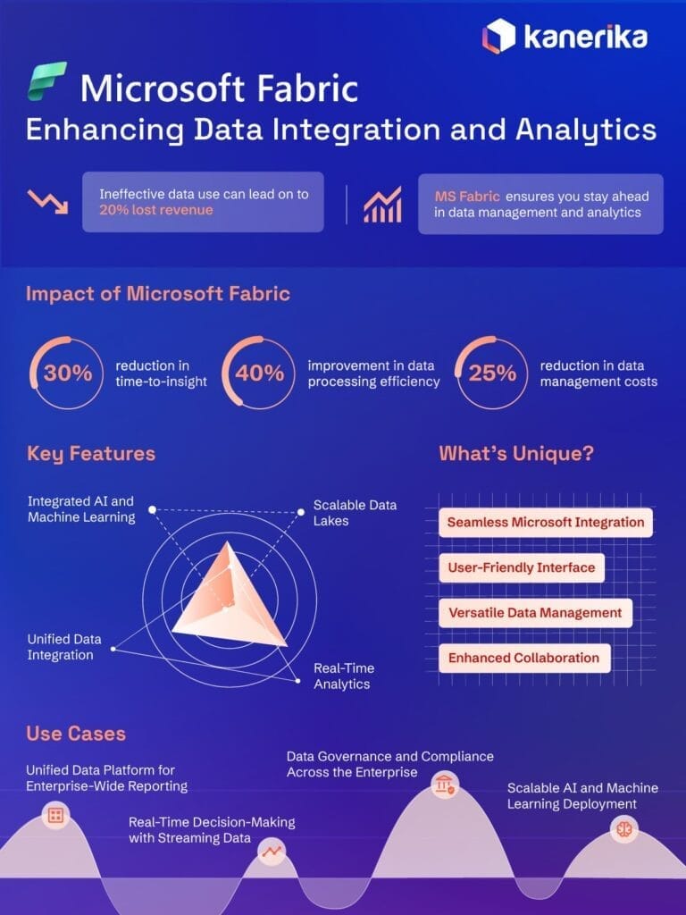 Microsoft Fabric Architecture