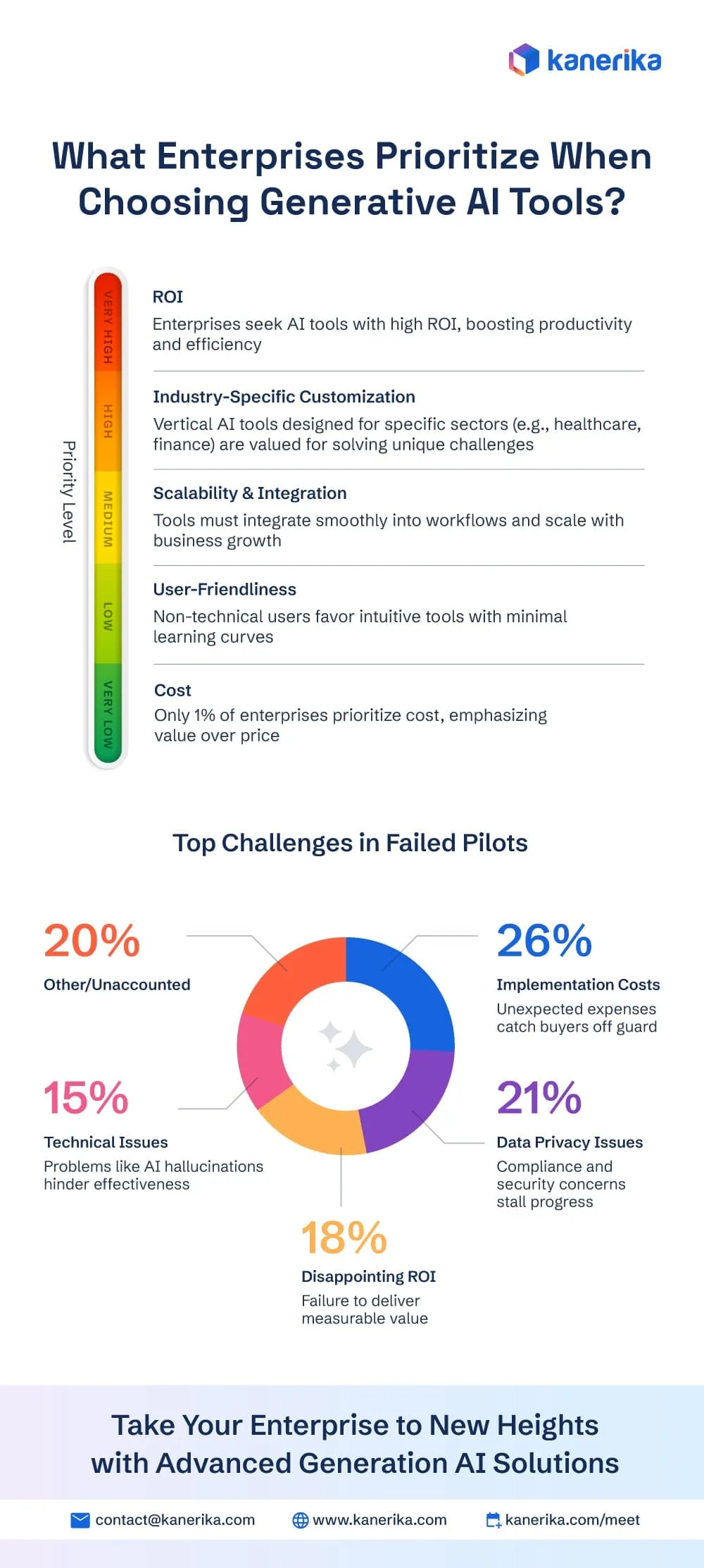 What Enterprises Prioritize When Choosing Generative AI Tools?