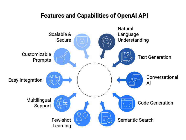 Important Features and Capabilities of OpenAI API 