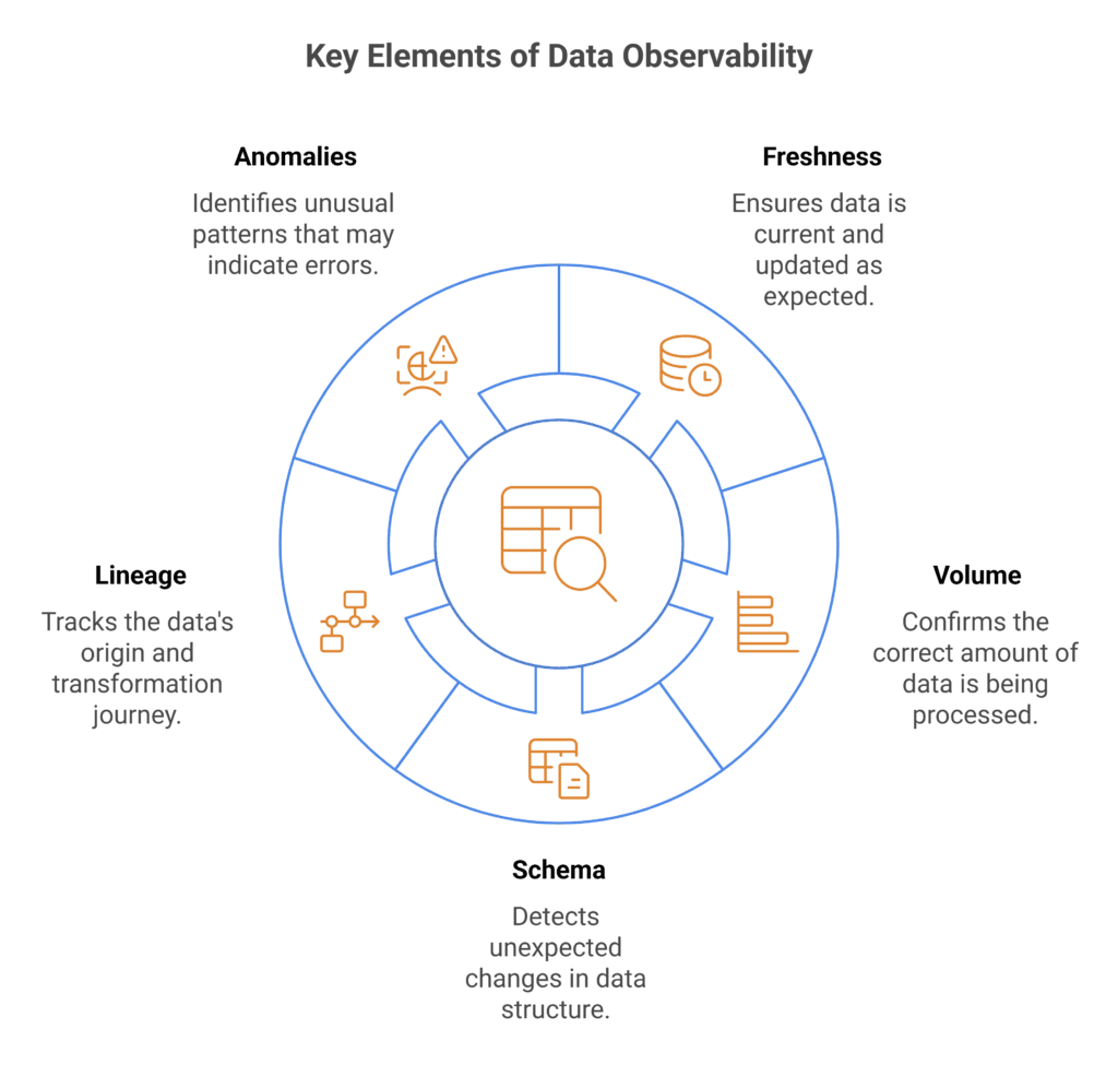5 Key elements of Data Observability