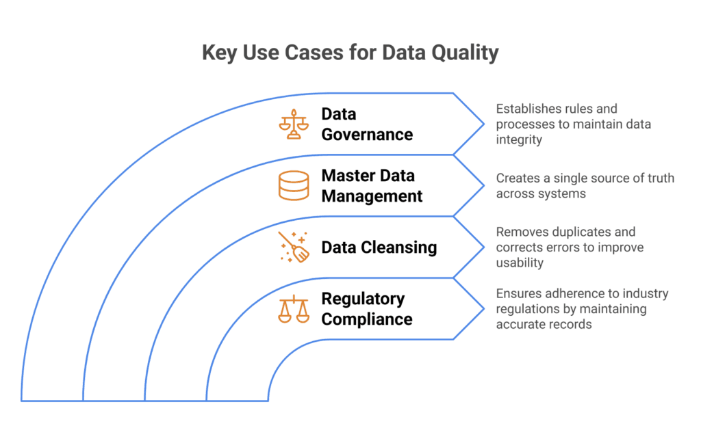 Use Case of Data Quality