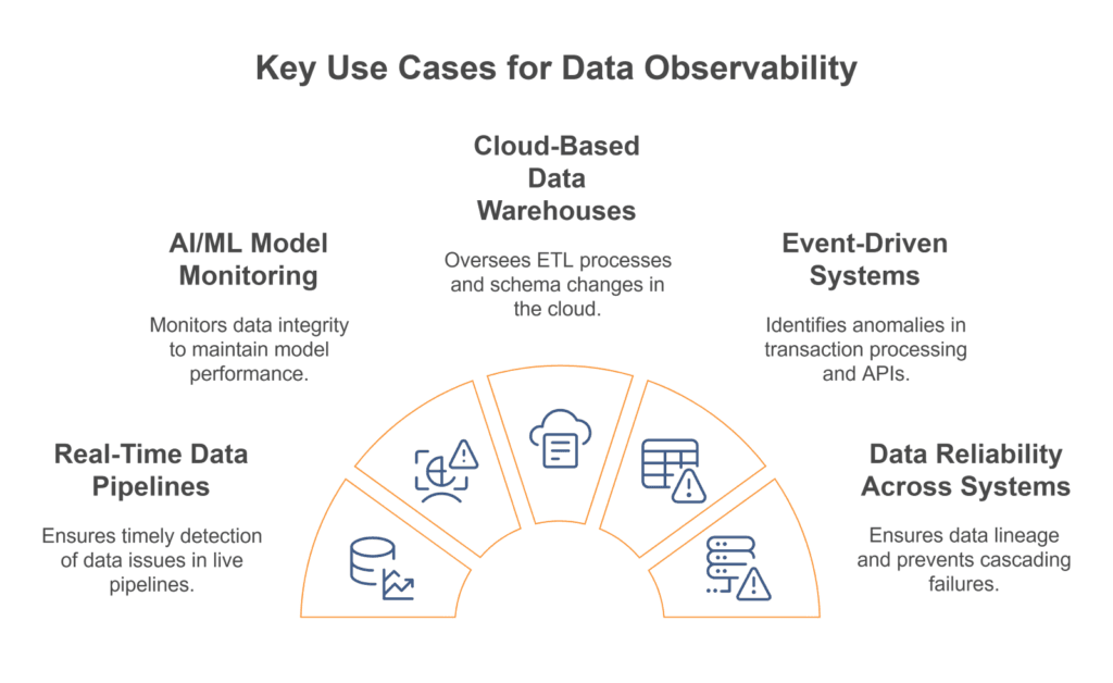 Use Case of Data Observability