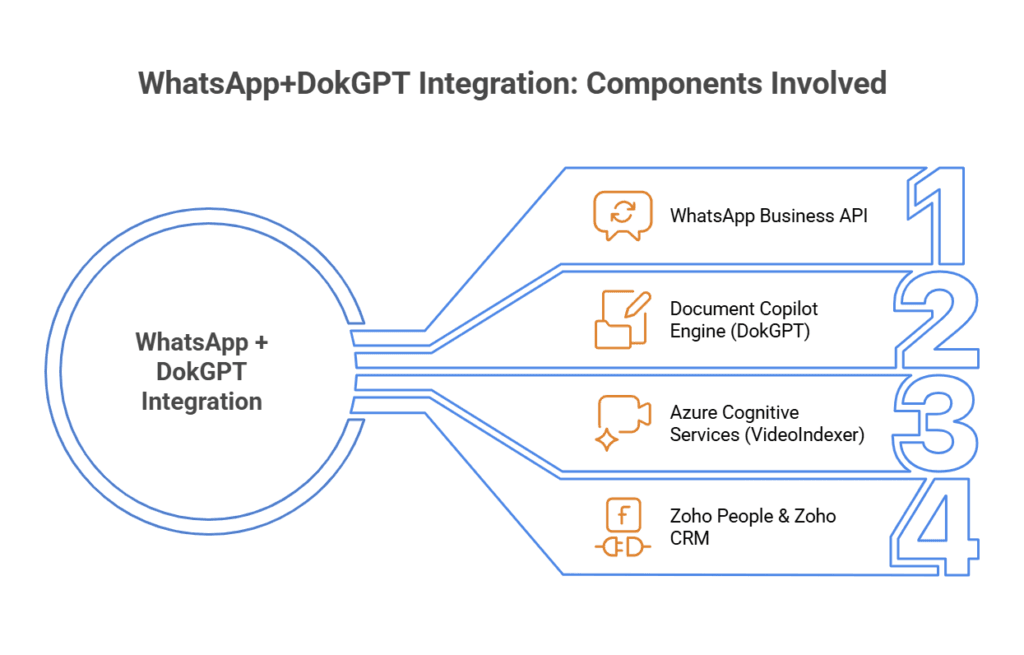 WhatsApp and DokGPT Integration