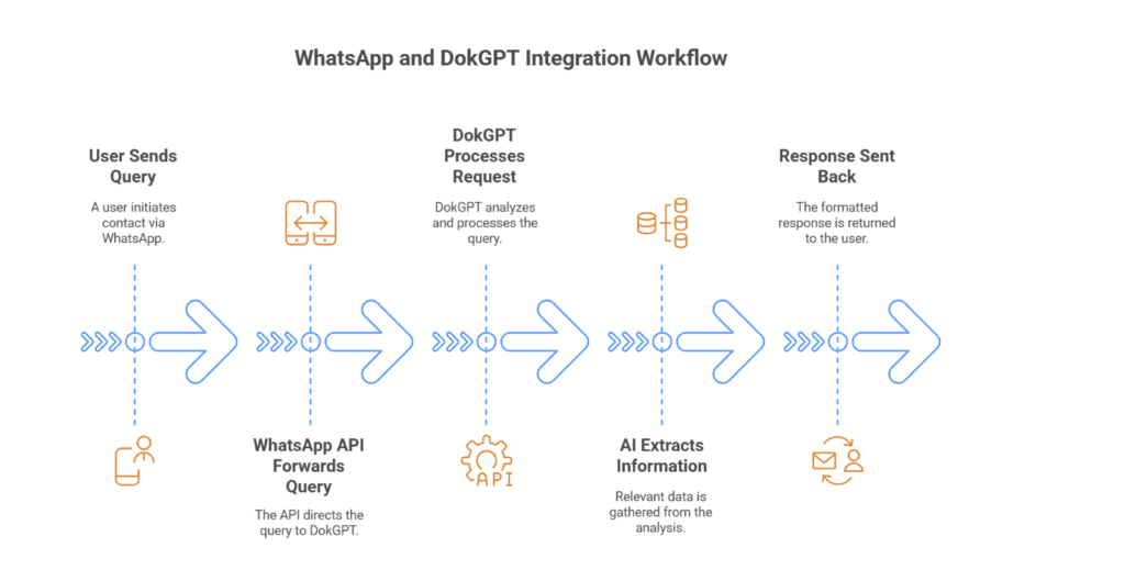 WhatsApp and DokGPT Workflow