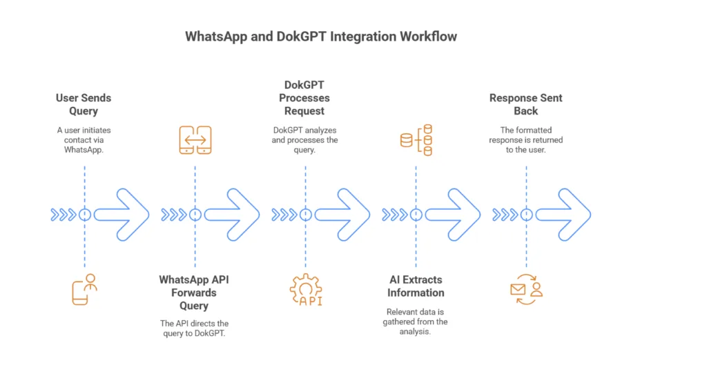 WhatsApp and DokGPT Workflow