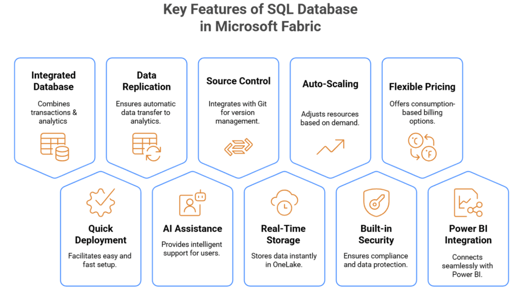 Features of SQL Database in Microsoft Fabric