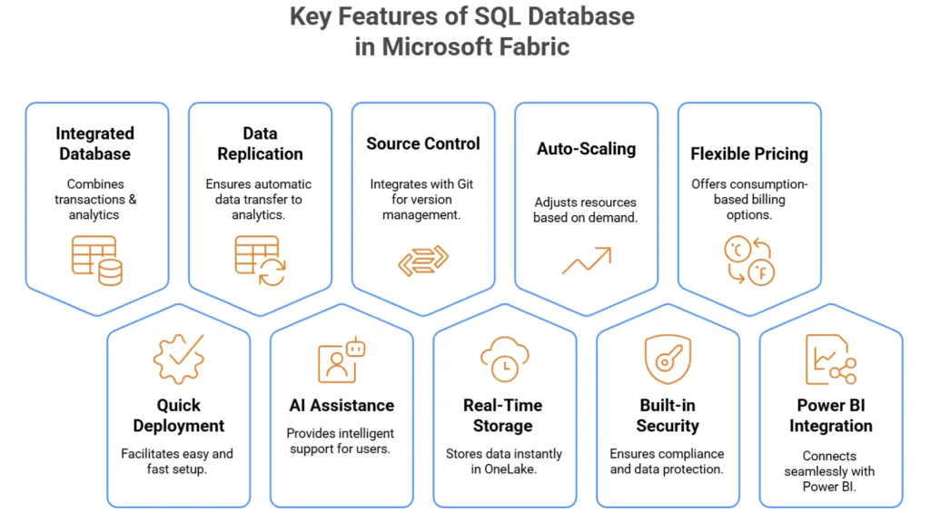 Features of SQL Database in Microsoft Fabric
