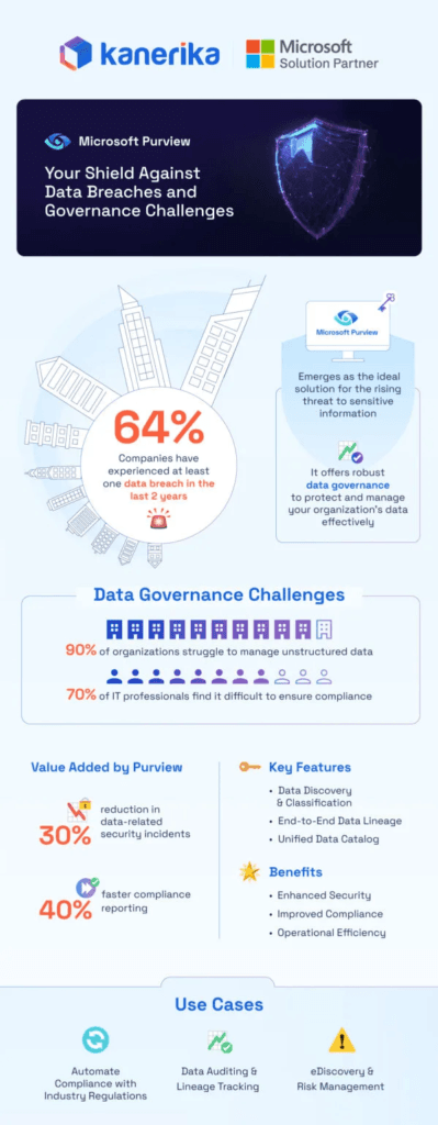 Data Governance with Microsoft Purview