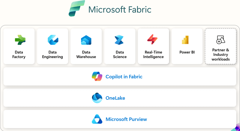 Copilot and Microsoft Fabric