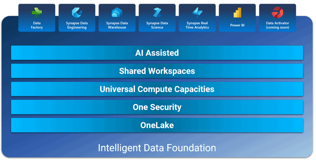 Microst Fabric Unified Platform