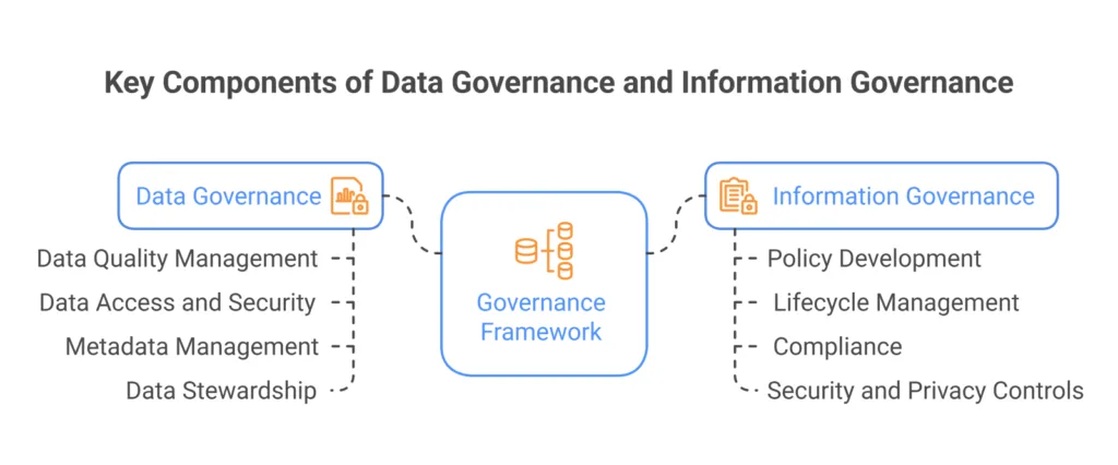 Data Governance vs Information Governance