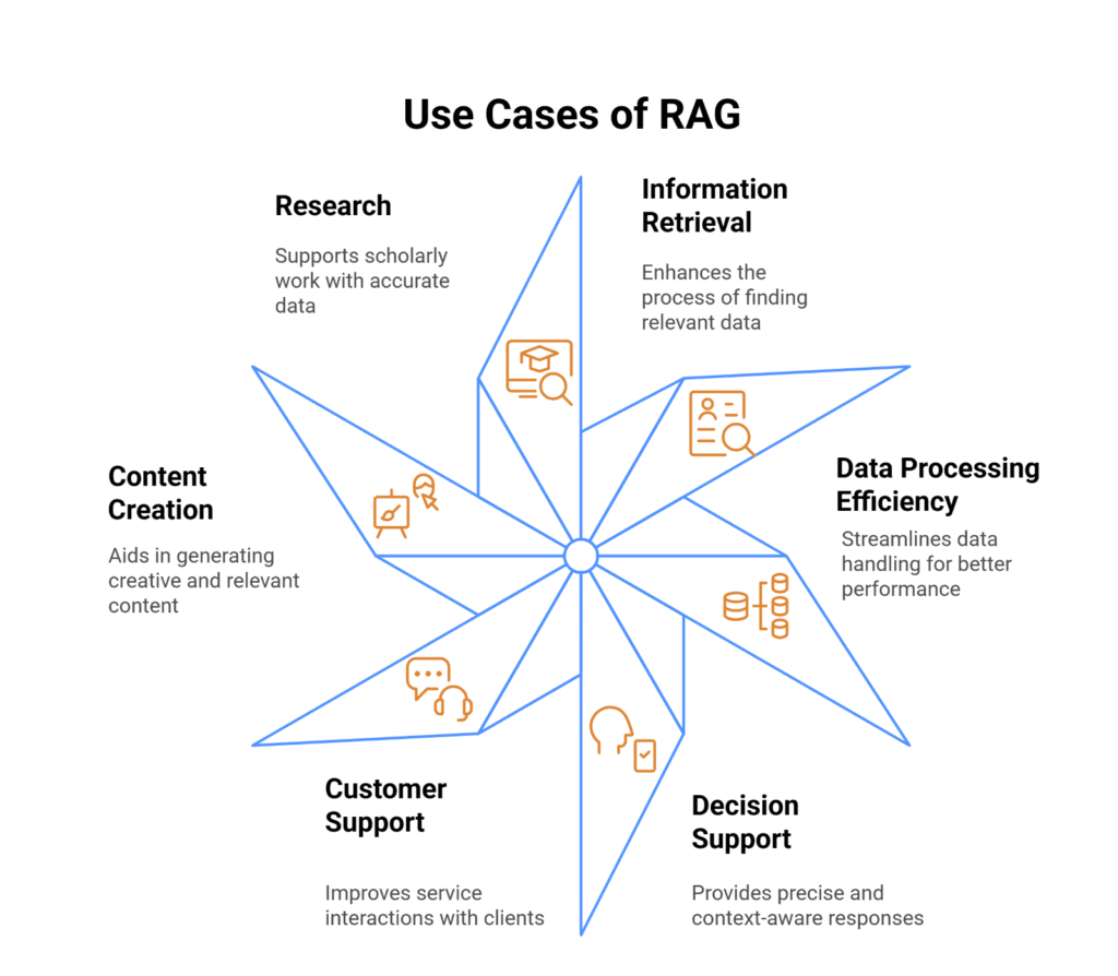 Use cases of RAG