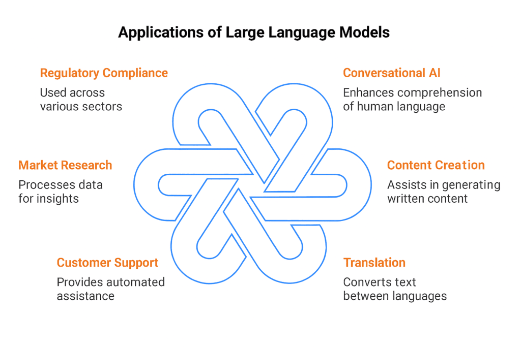 LLM Applications