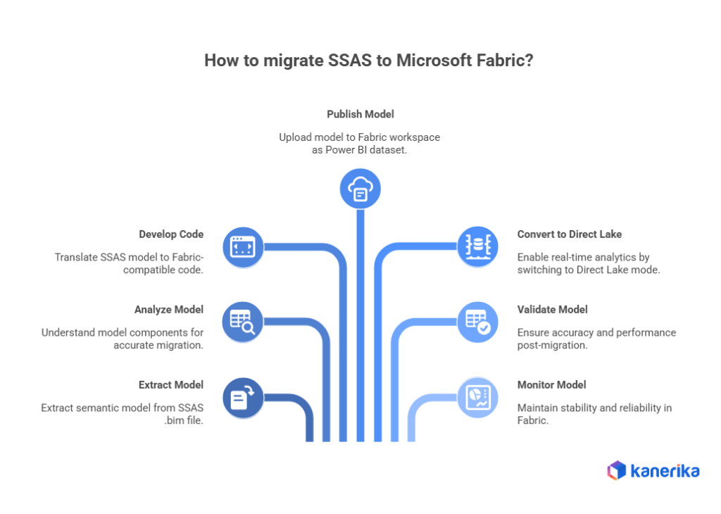 How to migrate SSAS to Microsoft Fabric