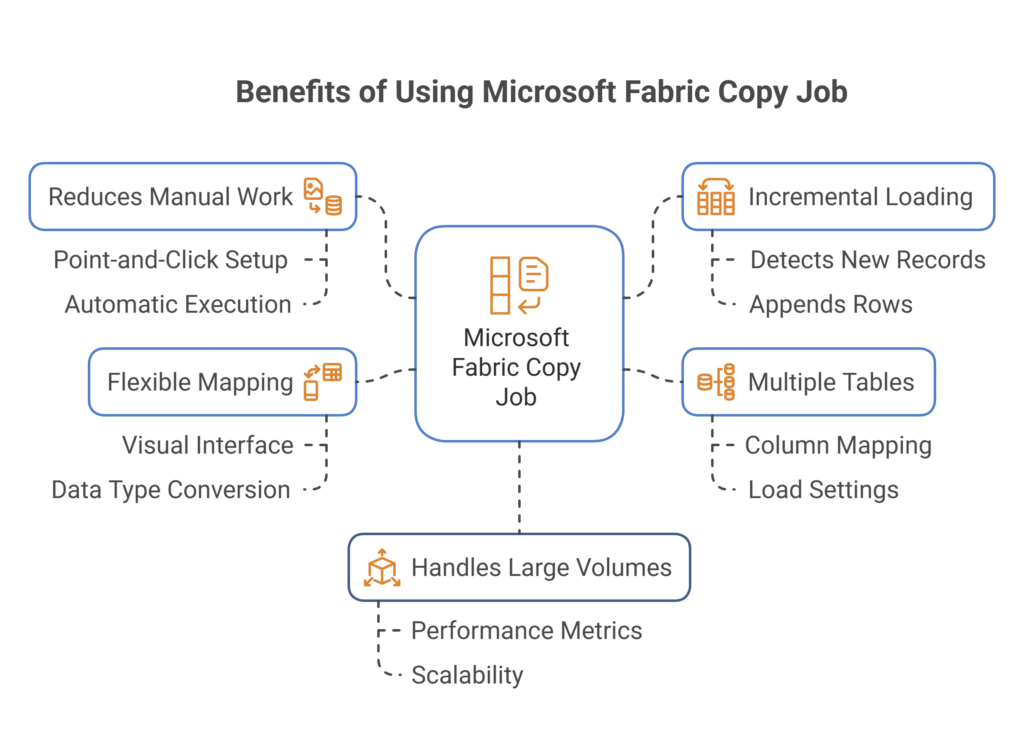 Benefits of Using Microsoft Fabric Copy Job 