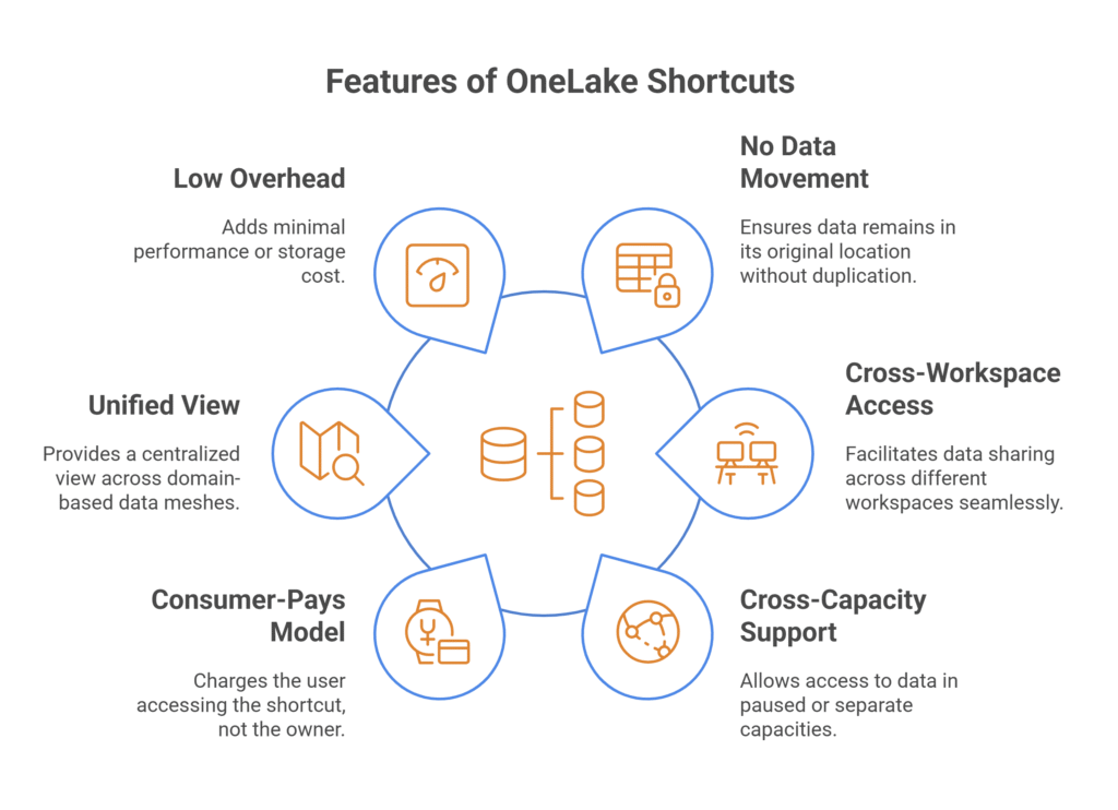 Features of OneLake Shortcut in Microsoft Fabric