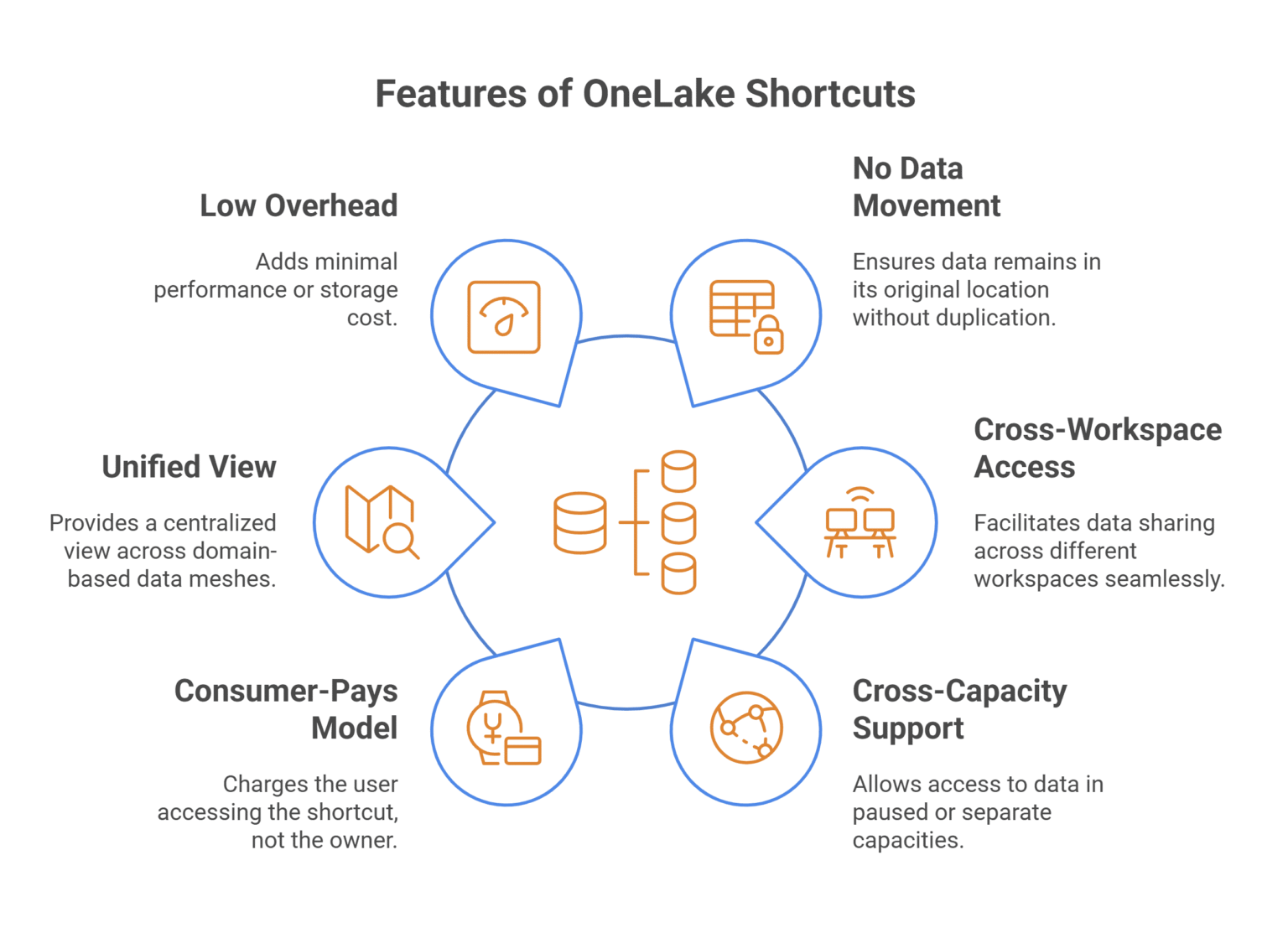 Microsoft Fabric OneLake Shortcuts: What to Know Before You Build