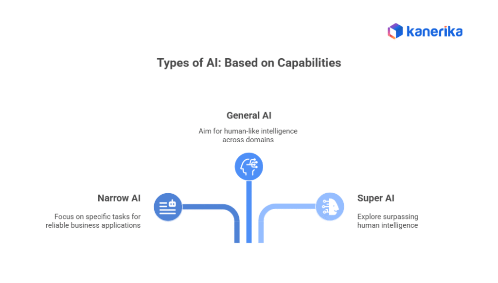 Types of AI: Based on Capabilities