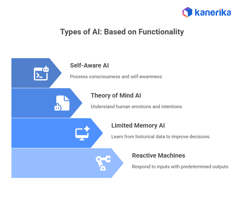 Types of AI: Based on functionality 
