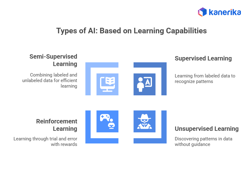 Types of AI: Based on Learning Capabilities
