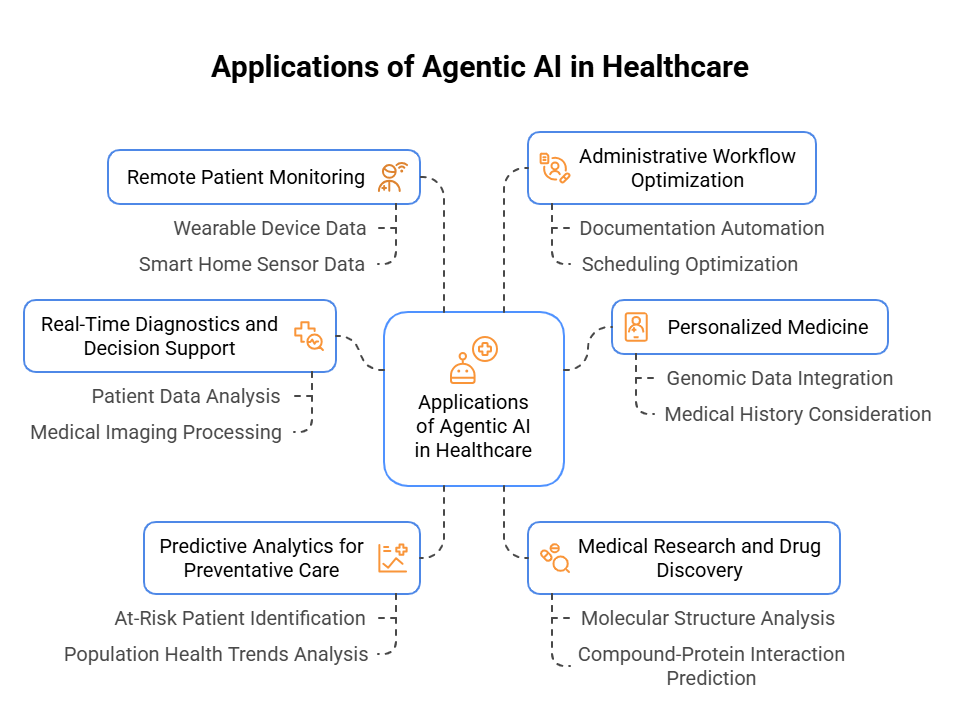 Applications of Agentic AI in Healthcare