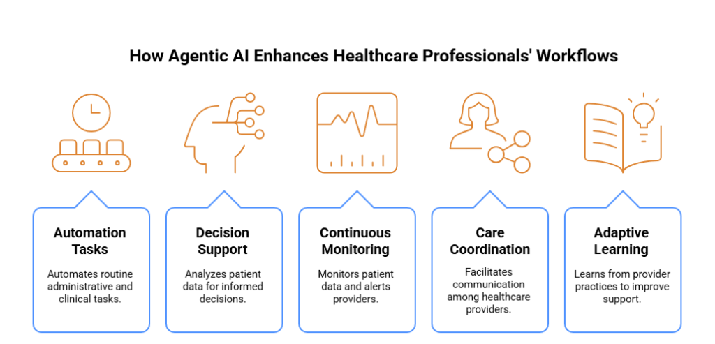 How Agentic AI Enhances Healthcare Professionals  Workflows