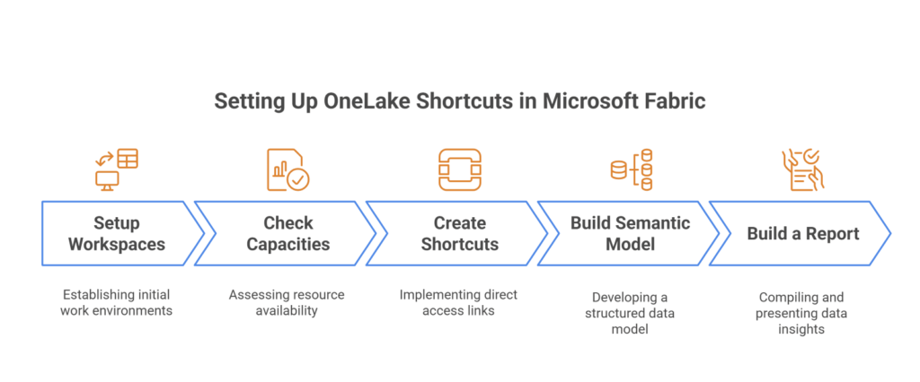 Infographic of setting up OneLake Shortcut in Microsoft Fabric