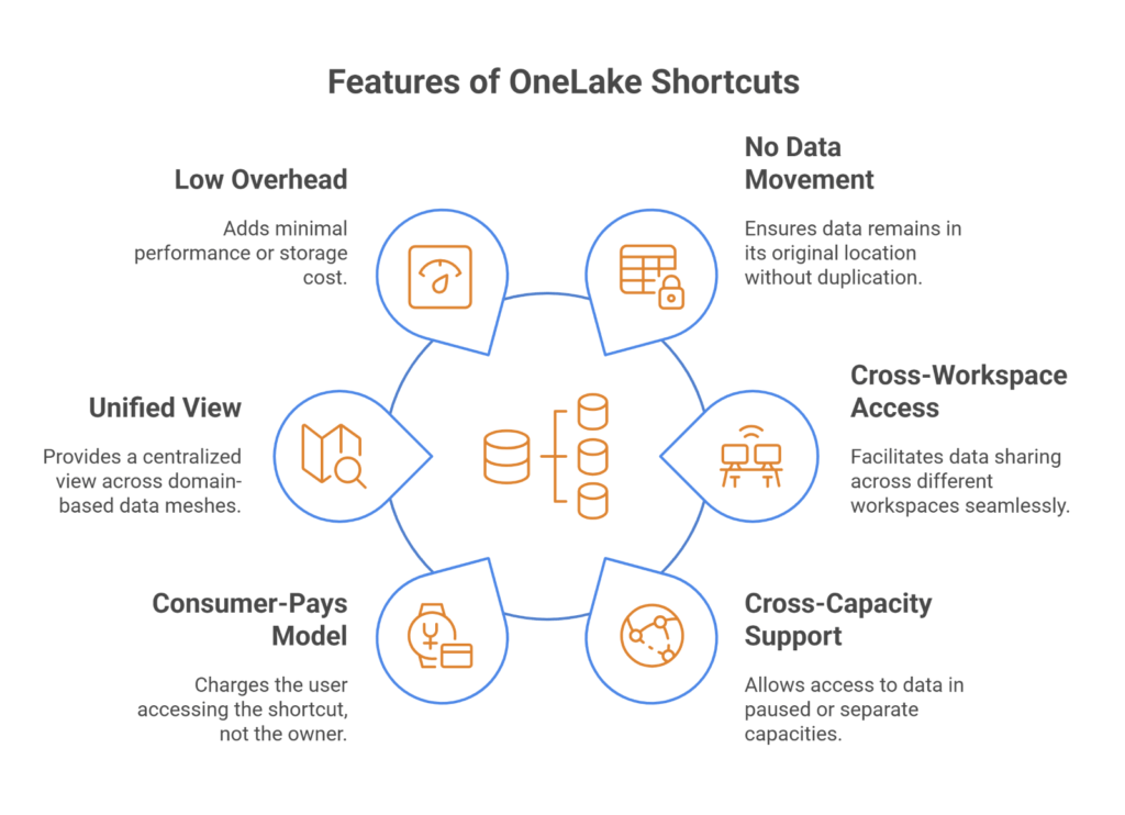 OneLake Shortcuts in Microsoft Fabric