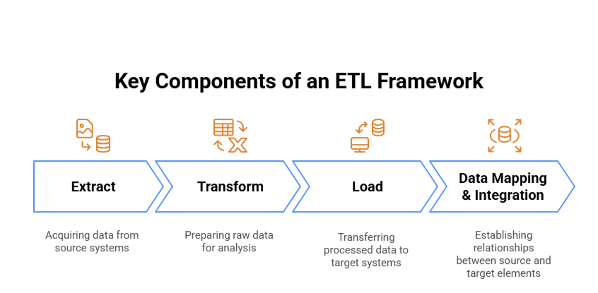 Key Components of an ETL Framework
