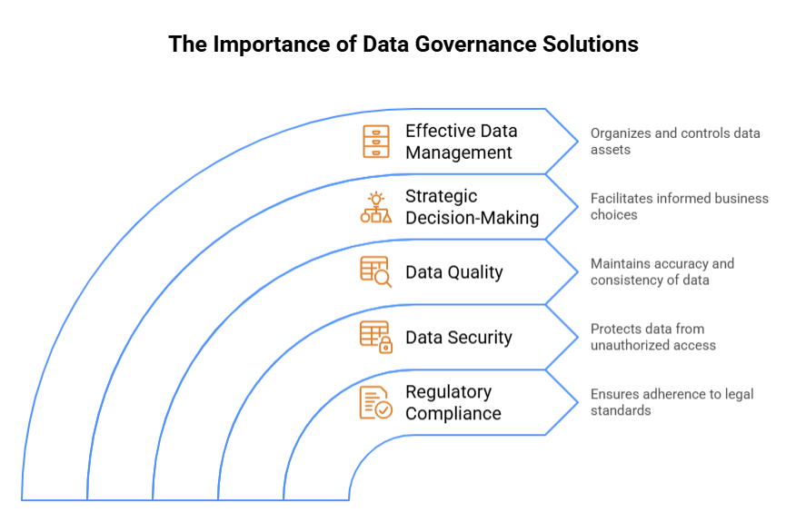 The Importance of Data Governance Solutions 