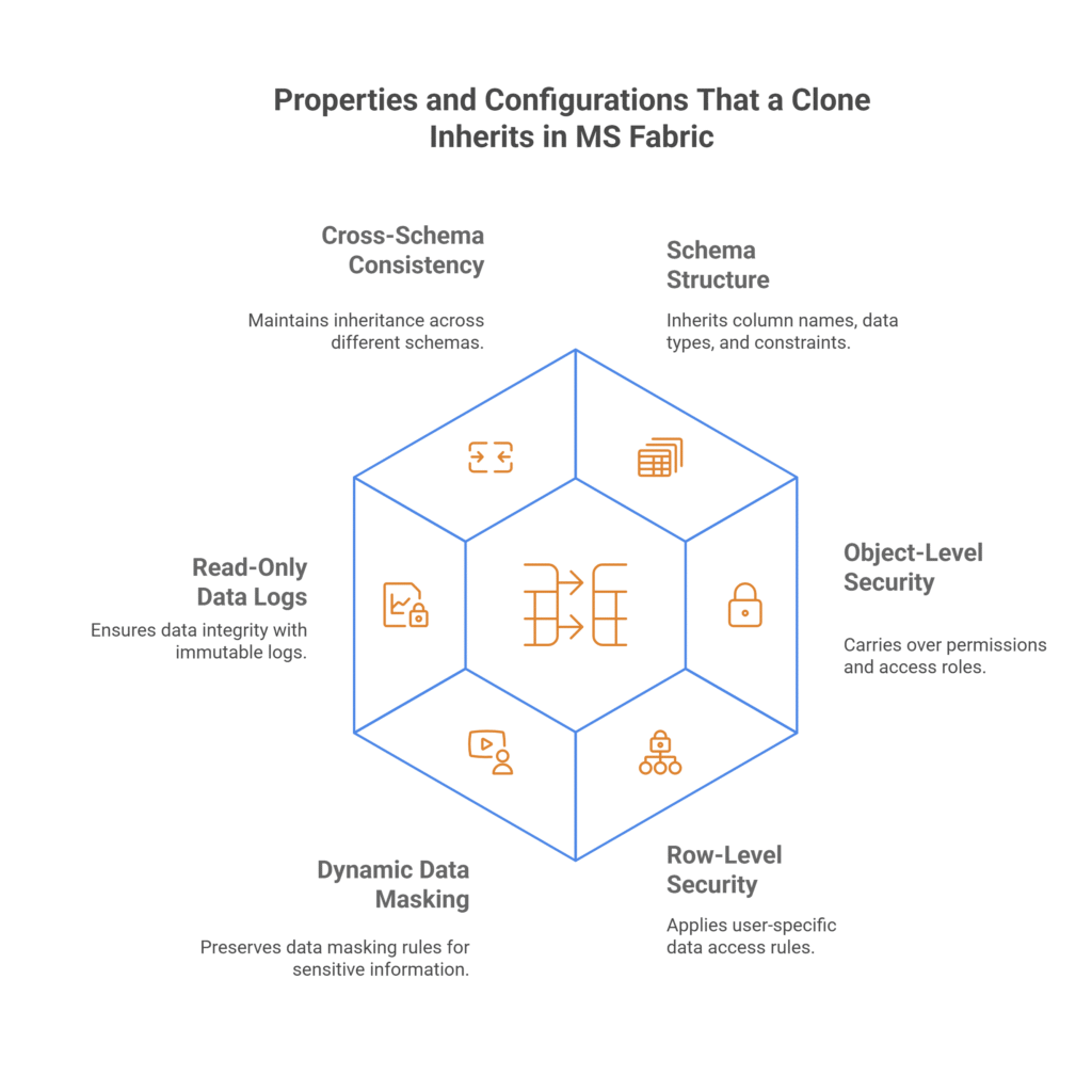 Properties of Clone in Microsoft Fabric