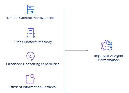 Improved AI Agent Performance